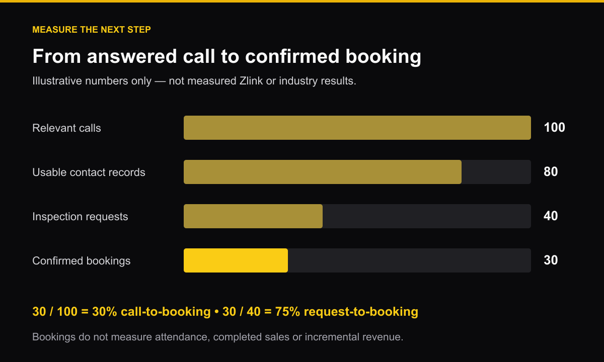 Illustrative funnel: 100 relevant after-hours calls, 80 usable contact records, 40 inspection requests and 30 confirmed bookings. These are invented teaching numbers, not results.